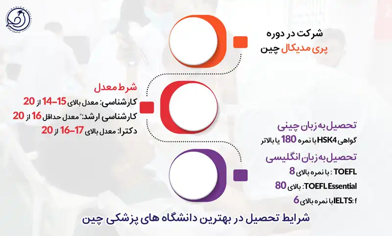 شرایط تحصیل در بهترین دانشگاه های پزشکی چین