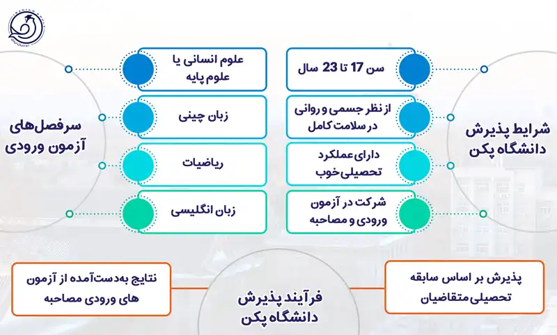 شرایط پذیرش دانشگاه پکن