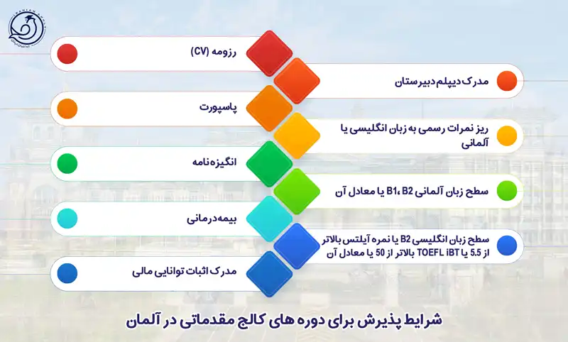 مدارک مورد نیاز کالج های آلمان