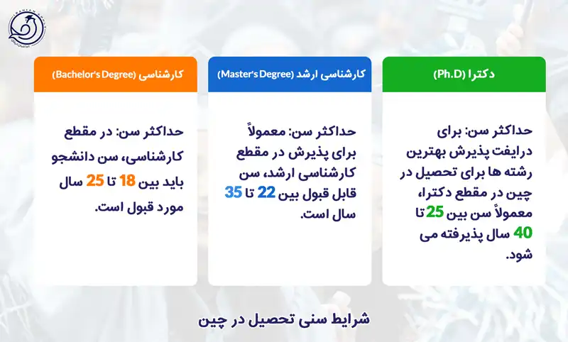 شرایط سنی برای تحصیل  بهترین رشته ها در چین