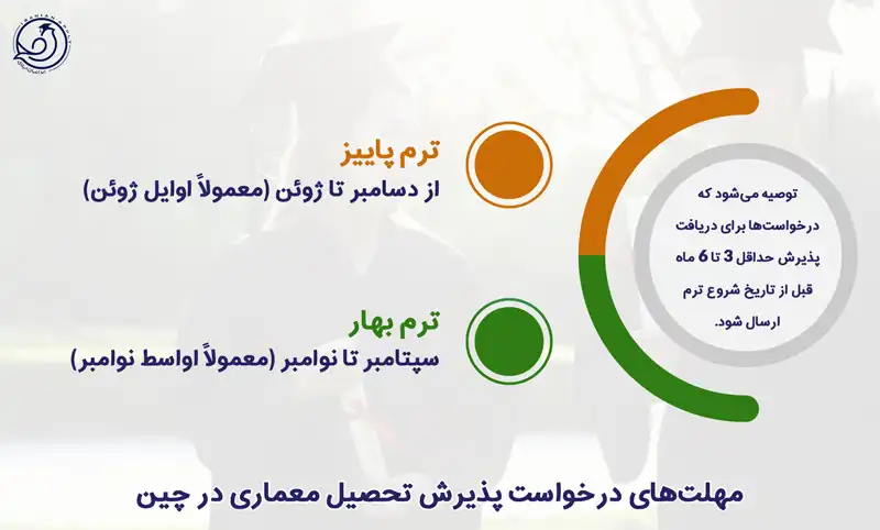 مهلت درخواست پذیرش تحصیل معماری در چین