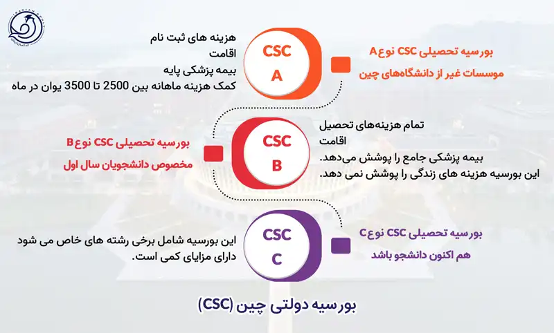 بورسیه csc دولت چین