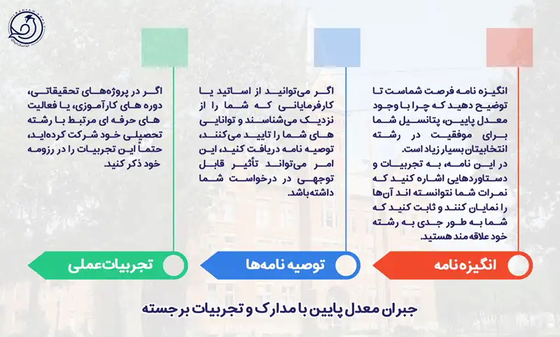 جبران معدل پایین با مدارک برای تحصیل در آلمان