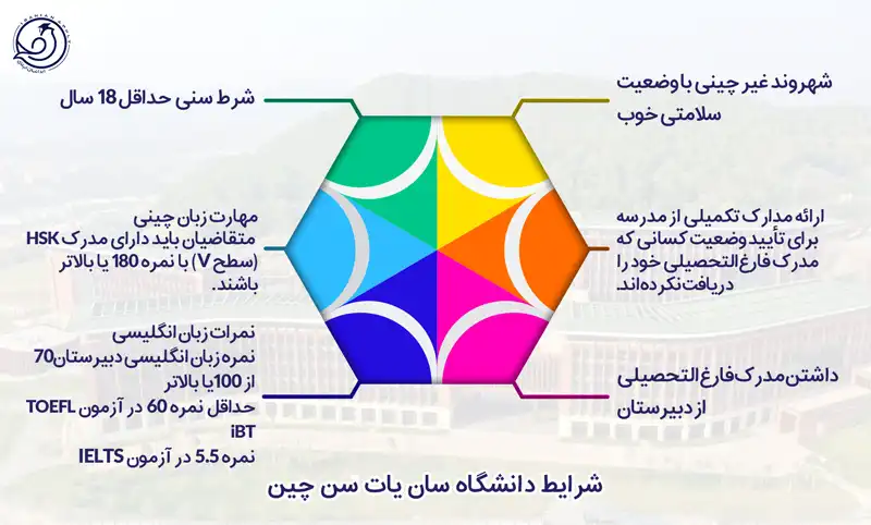 شرایط دانشگاه سان یات سن چین