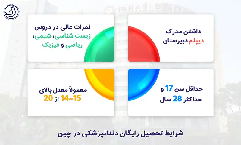 شرایط تحصیل رایگان دندانپزشکی در چین