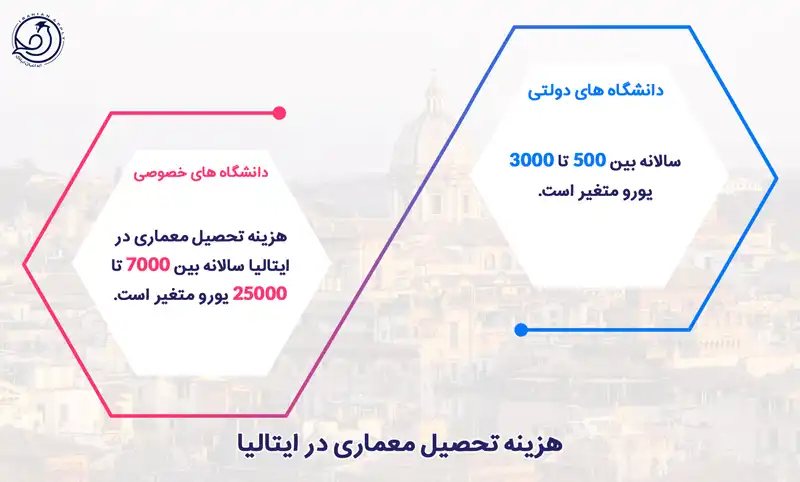 هزینه تحصیل معماری در ایتالیا