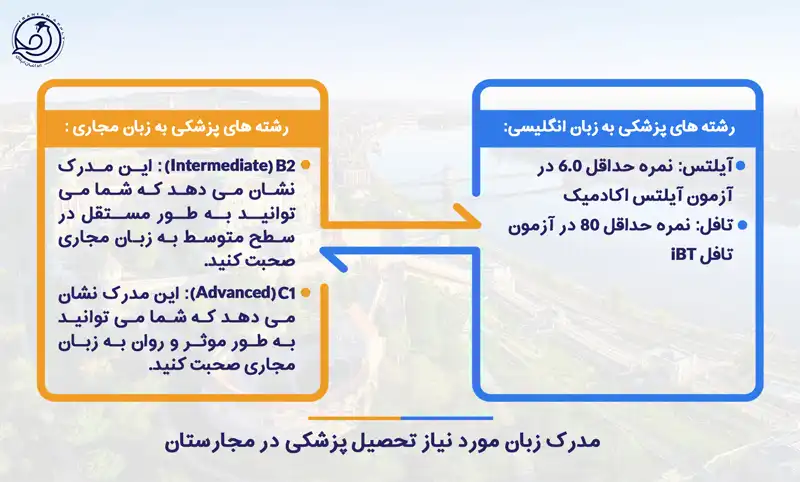 مدارک زبان مورد نیاز تحصیل در مجارستان