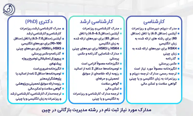 مدارک  مورد نیاز تحصیل بازرگانی در چین