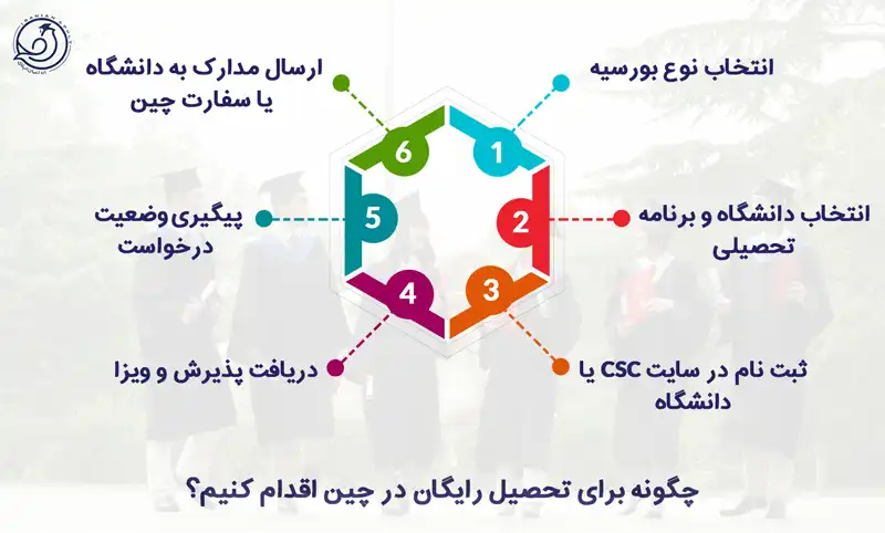 تحصیل رایگان در چین