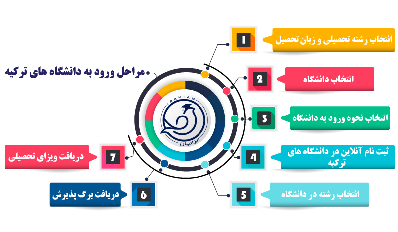 نحوه ورود به دانشگاه های ترکیه