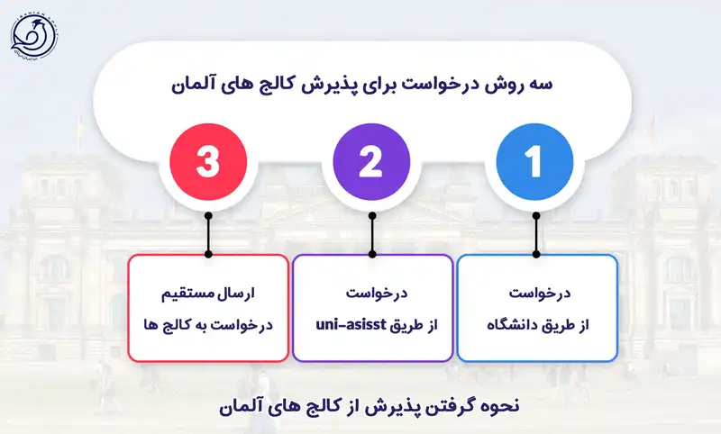 نحوه ثبت نام د رکالج های پزشکی آلمان