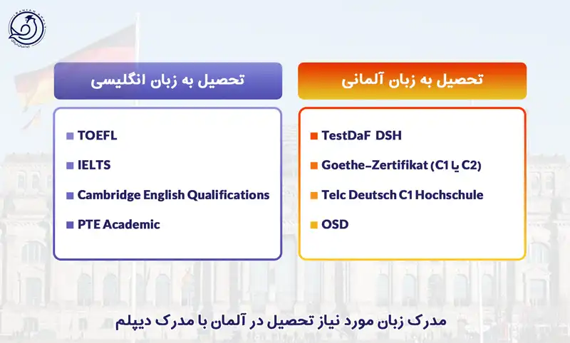 مدرک زبان مورد نیاز تحصیل در آلمان با مدرک دیپلم