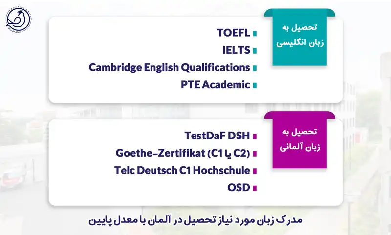 مدرک زبان مورد نیاز تحصیل در آلمان با معدل پایین