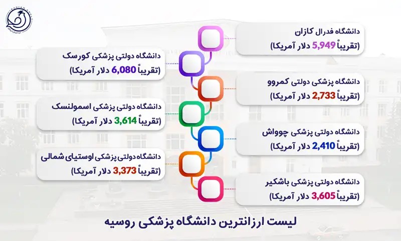 لیست ارزانترین دانشگاه پزشکی روسیه