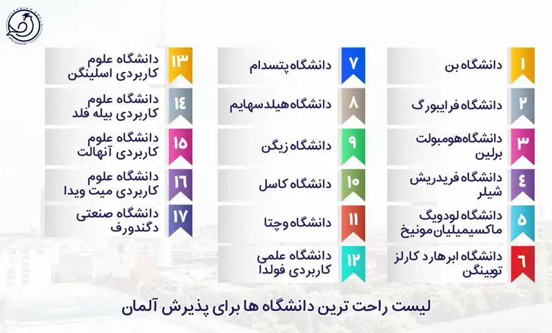 راحت ترین دانشگاه ها برای پذیرش آلمان