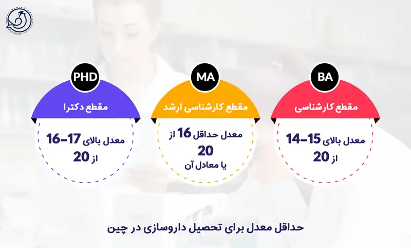 حداقل معدل برای تحصیل داروسازی در چین