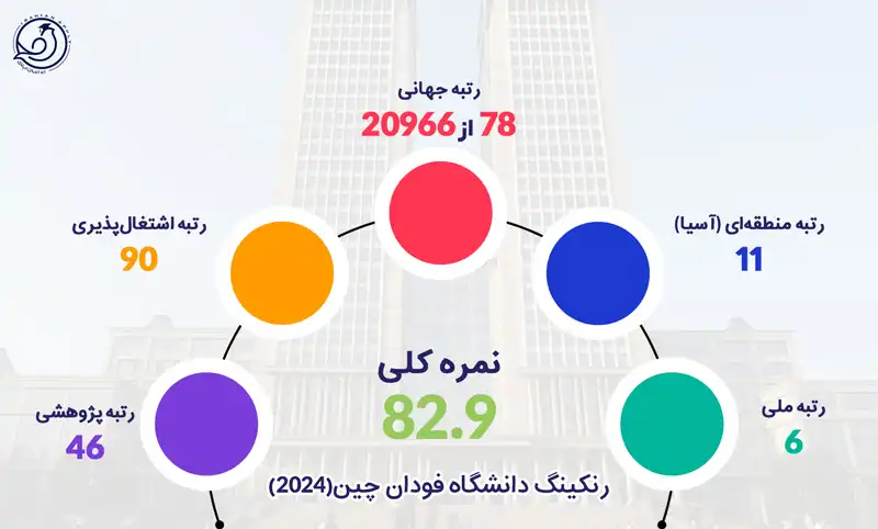 رنکینگ دانشگاه فودان