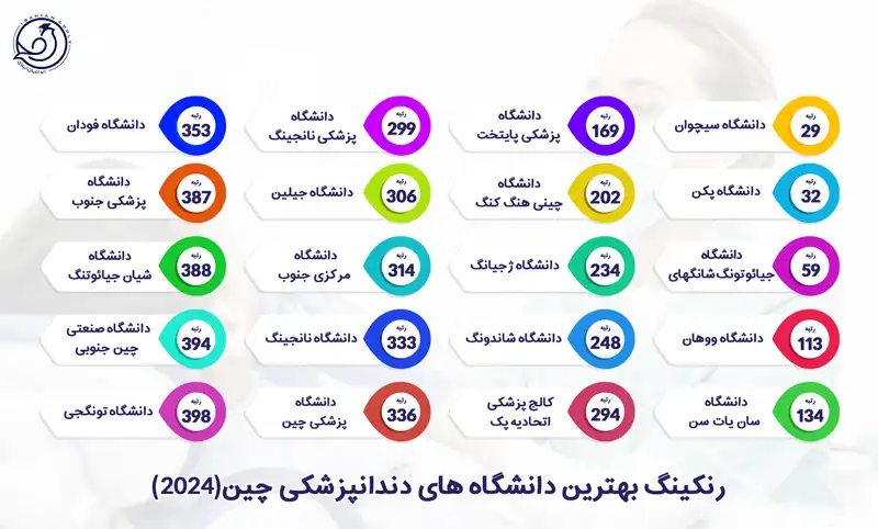 رنکینگ بهترین دانشگاه های دندانپزشکی چین