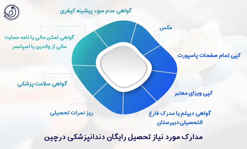 مداک مورد نیاز تحصیل رایگان دندانپزشگی در چین