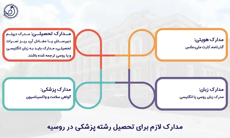 مدارک لازم برای پذیرش ارزانترین دانشگاه پزشکی روسیه