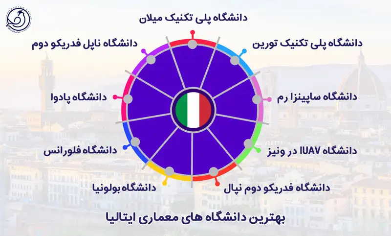 بهترین دانشگاه های معماری ایتالیا