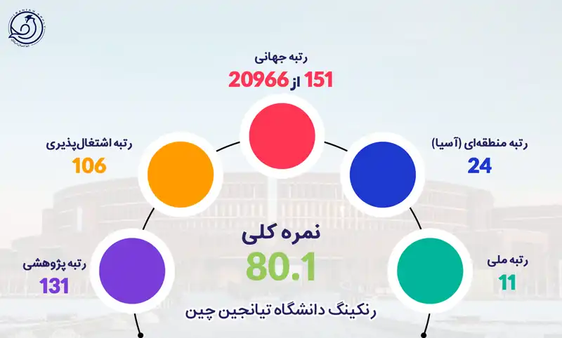 رنکینگ دانشگاه تیانجین