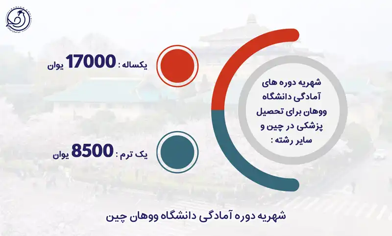 شهریه دوره های آمادگی دانشگاه ووهان