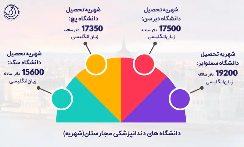 شهریه دانشگاه های دندانپزشکی مجارستان