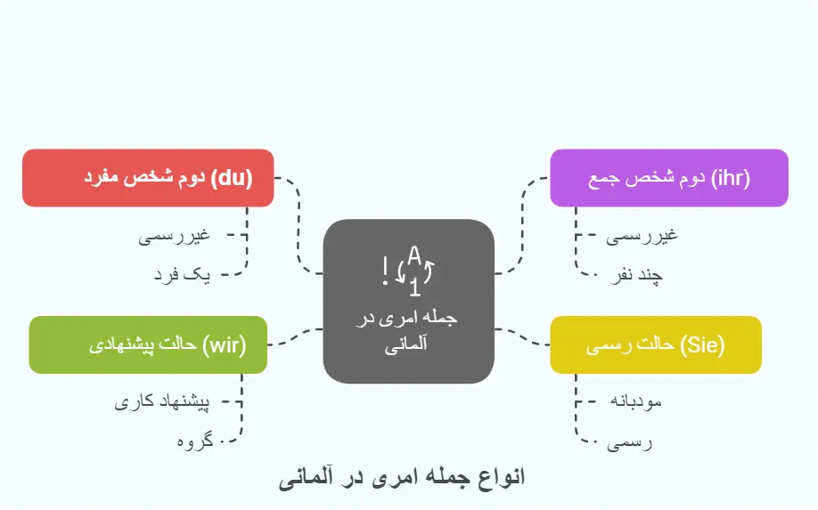 انواع جمله امری در آلمانی