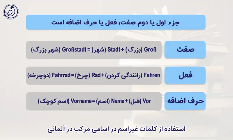 استفاده از کلمات غیر اسم در اسامی مرکب در آلمانی