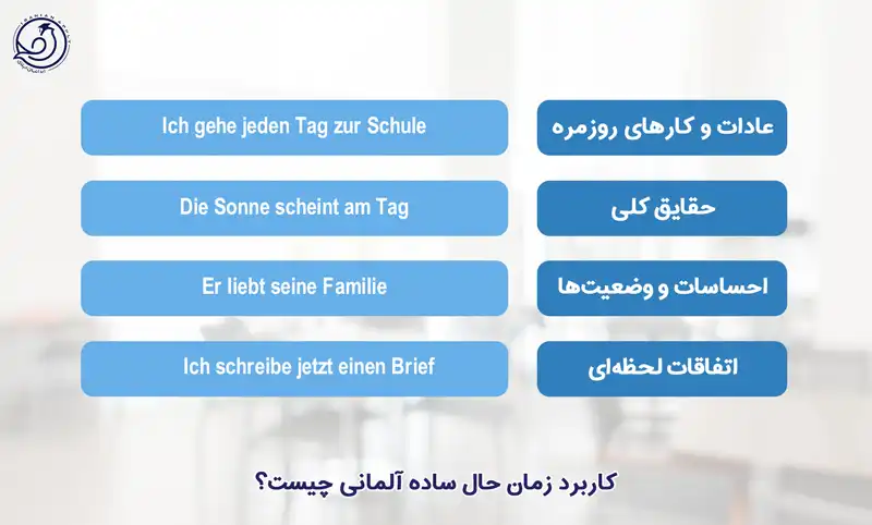 کاربرد زمان حال ساده در زبان آلمانی
