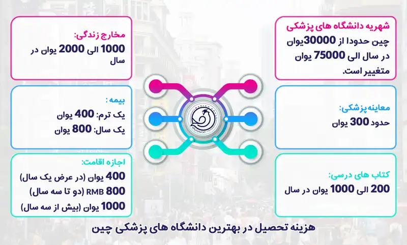 شهریه تحصیل در بهترین دانشگاه های پزشکی چین