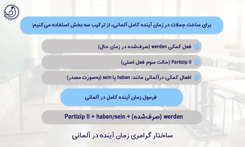 ساختار گرامری زمان آینده در آلمانی