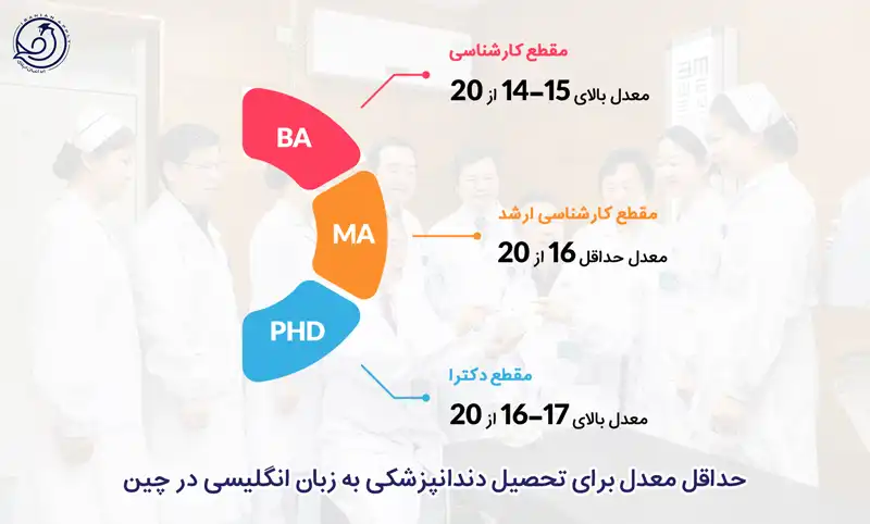 حداقل معدل برای تحصیل دندانپزشکی به زبان انگلیسی در چین