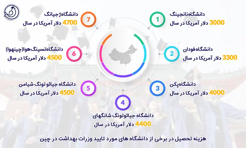 هزینه تحصیل در دانشگاه های موردتایید وزارت بهداشت